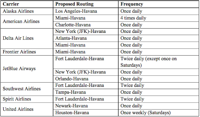 USA to Havana Weekly Flight Schedule